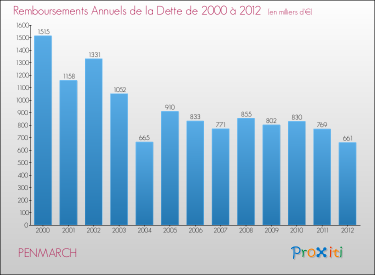 Evolution de l'annuité de la dette pour la commune de PENMARCH de 2000 à 2012 Annuités de la dette pour PENMARCH de 2000 à 2012
