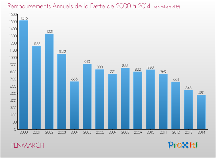 Evolution de l'annuité de la dette pour la commune de PENMARCH de 2000 à 2014 Annuités de la dette pour PENMARCH de 2000 à 2014