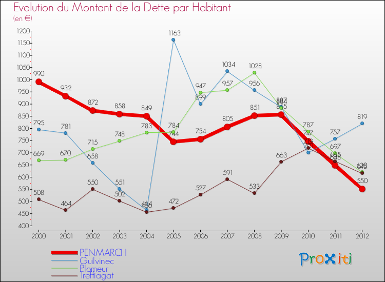 Evolution de la dette par habitant pour la commune de PENMARCH et les communes proches de 2000 à 2012 Comparaison de la dette par habitant pour PENMARCH et les communes voisines de 2000 à 2012