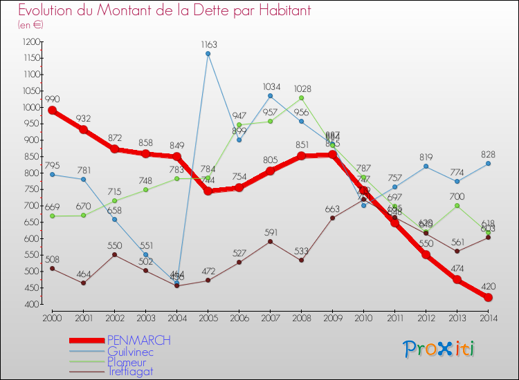Evolution de la dette par habitant pour la commune de PENMARCH et les communes proches de 2000 à 2014 Comparaison de la dette par habitant pour PENMARCH et les communes voisines de 2000 à 2014