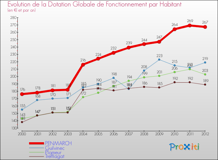 Evolution et montant de la dotation globale de fonctionnement par Habitant pour PENMARCH et les communes proches Comparaison des dotations globales de fonctionnement par habitant pour PENMARCH et les communes voisines