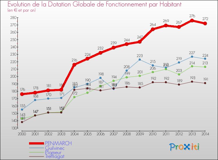 Evolution et montant de la dotation globale de fonctionnement par Habitant pour PENMARCH et les communes proches de 2000 à 2014. Comparaison des dotations globales de fonctionnement par habitant pour PENMARCH et les communes voisines de 2000 à 2014.