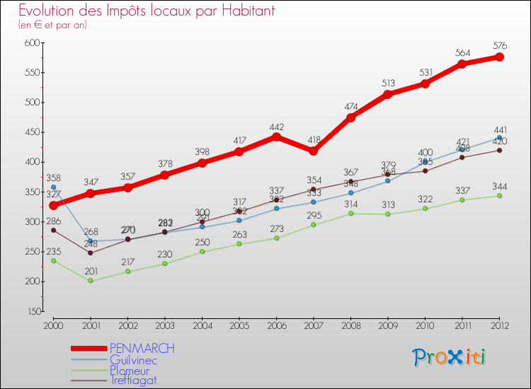 Evolution et montant des impôts locaux par Habitant pour PENMARCH et les communes proches Comparaison des impôts locaux par habitant pour PENMARCH et les communes voisines