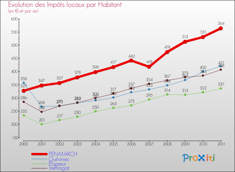 Evolution et montant des impôts locaux par Habitant pour PENMARCH et les communes proches Comparaison des impôts locaux par habitant pour PENMARCH et les communes voisines