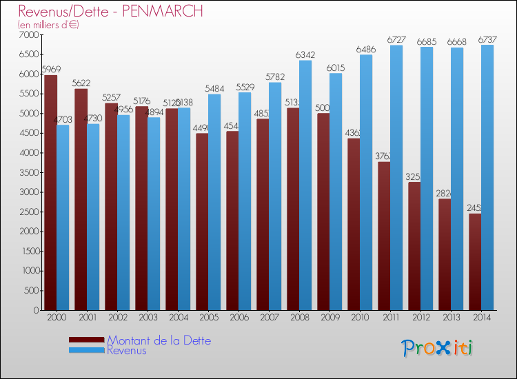 Evolution comparée de la dette et des revenus pour la commune de PENMARCH de 2000 à 2014 Comparaison de la dette et des revenus pour PENMARCH de 2000 à 2014