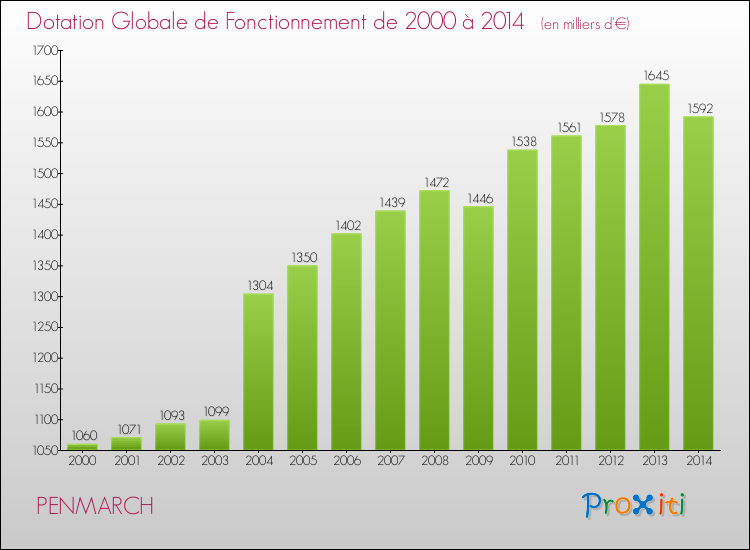 Evolution du montant de la Dotation Globale de Fonctionnement pour la commune de PENMARCH de 2000 à 2014 Evolution du montant de la Dotation Globale de Fonctionnement pour PENMARCH de 2000 à 2014