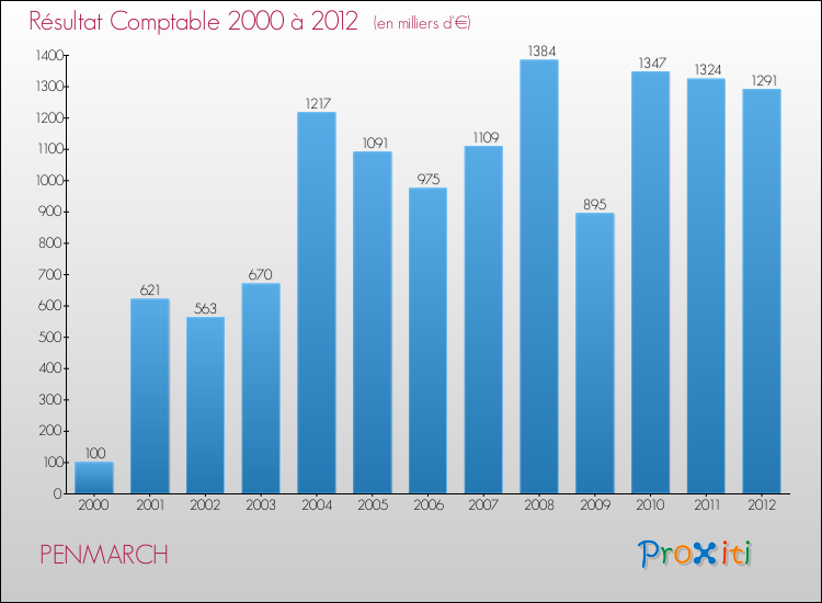 Evolution du résultat comptable pour la commune de PENMARCH de 2000 à 2012 Evolution du résultat comptable pour PENMARCH de 2000 à 2012