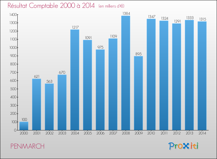 Evolution du résultat comptable pour la commune de PENMARCH de 2000 à 2014 Evolution du résultat comptable pour PENMARCH de 2000 à 2014