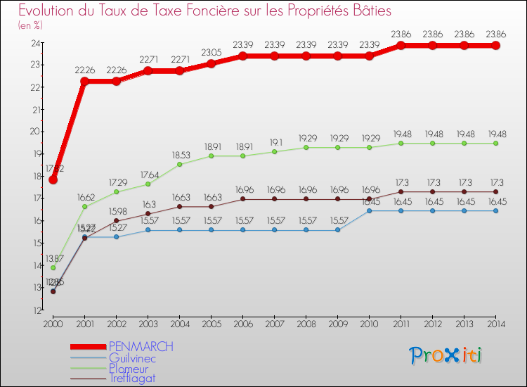 Evolution du taux de la taxe foncière sur le bati pour PENMARCH et les communes proches de 2000 à 2014 Comparaison des taux de taxe foncière sur le bati pour PENMARCH et les communes voisines de 2000 à 2014