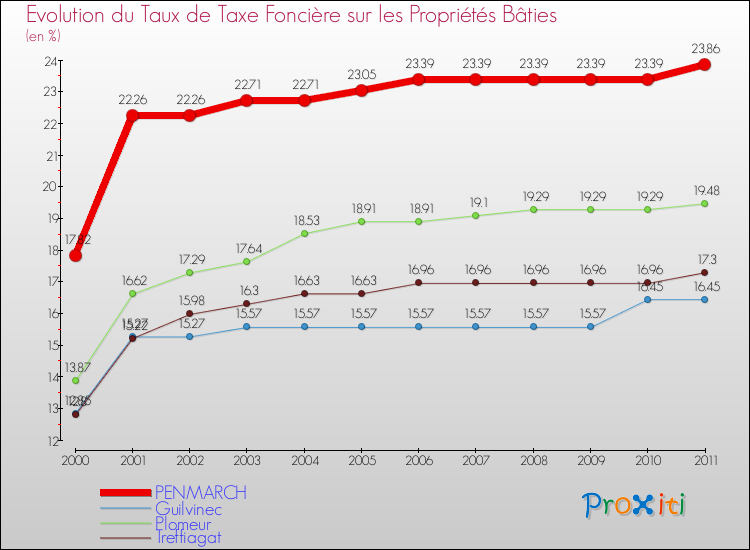 Evolution du taux de la taxe foncière sur le bati pour PENMARCH et les communes proches Comparaison des taux de taxe foncière sur le bati pour PENMARCH et les communes voisines