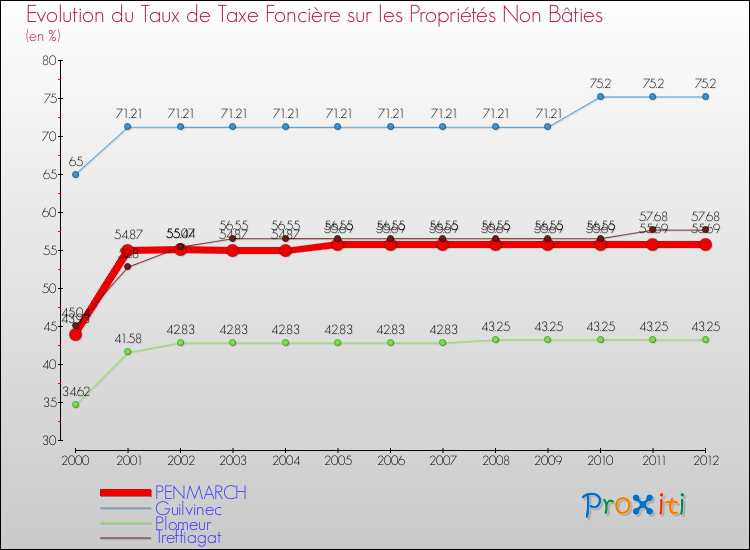 Evolution du taux de la taxe foncière sur les immeubles et terrains non batis pour PENMARCH et les communes proches de 2000 à 2012 Comparaison des taux de la taxe foncière sur les immeubles et terrains non batis pour PENMARCH et les communes voisines de 2000 à 2012