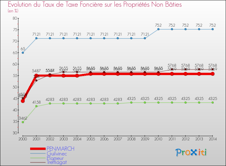 Evolution du taux de la taxe foncière sur les immeubles et terrains non batis pour PENMARCH et les communes proches de 2000 à 2014 Comparaison des taux de la taxe foncière sur les immeubles et terrains non batis pour PENMARCH et les communes voisines de 2000 à 2014