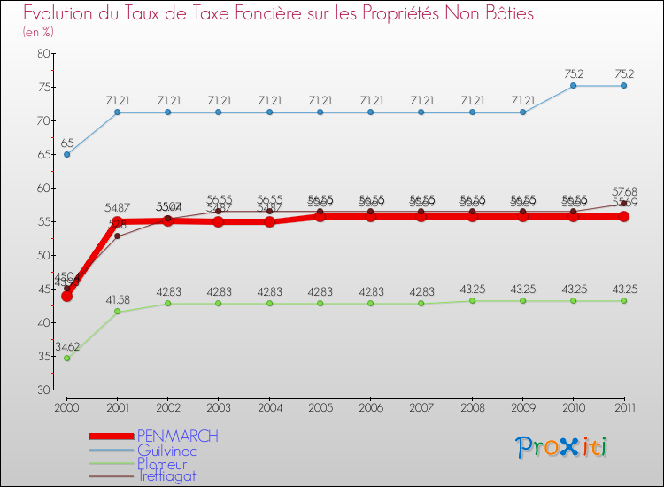 Evolution du taux de la taxe foncière sur les immeubles et terrains non batis pour PENMARCH et les communes proches Comparaison des taux de la taxe foncière sur les immeubles et terrains non batis pour PENMARCH et les communes voisines