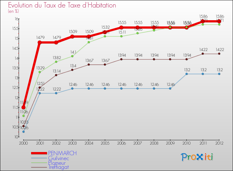 Evolution du taux de la taxe d'habitation pour PENMARCH et les communes proches Comparaison des taux de la taxe d'habitation pour PENMARCH et les communes voisines