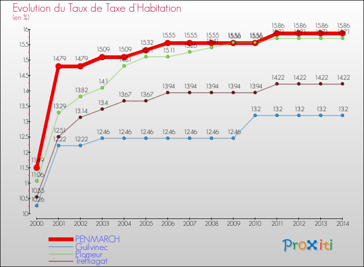 Evolution du taux de la taxe d'habitation pour PENMARCH et les communes proches de 2000 à 2014 Comparaison des taux de la taxe d'habitation pour PENMARCH et les communes voisines de 2000 à 2014