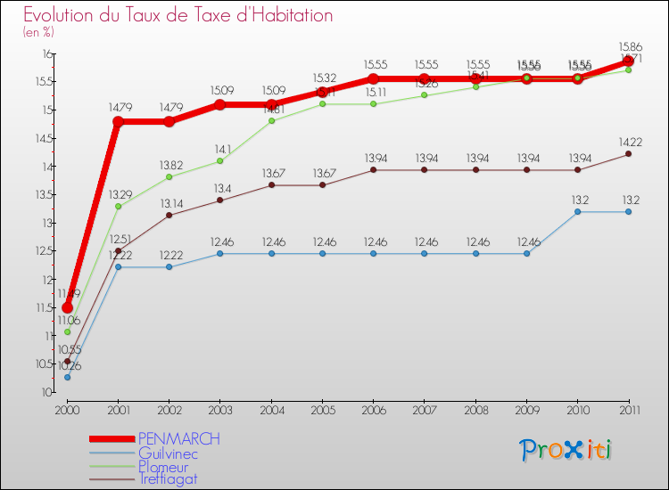 Evolution du taux de la taxe d'habitation pour PENMARCH et les communes proches Comparaison des taux de la taxe d'habitation pour PENMARCH et les communes voisines