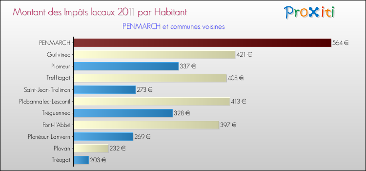 Montant des impôts locaux par Habitant pour PENMARCH et les communes proches Comparaison des impôts locaux par habitant pour PENMARCH et les communes voisines