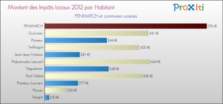 Montant des impôts locaux par Habitant pour PENMARCH et les communes proches Comparaison des impôts locaux par habitant pour PENMARCH et les communes voisines