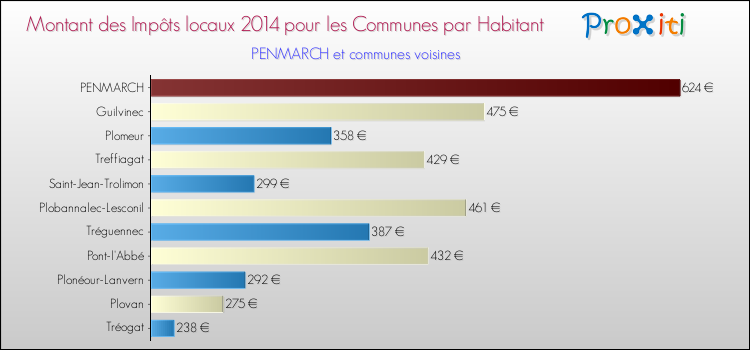 Montant des impôts locaux par Habitant pour PENMARCH et les communes proches en 2014 Comparaison des impôts locaux par habitant pour PENMARCH et les communes voisines en 2014