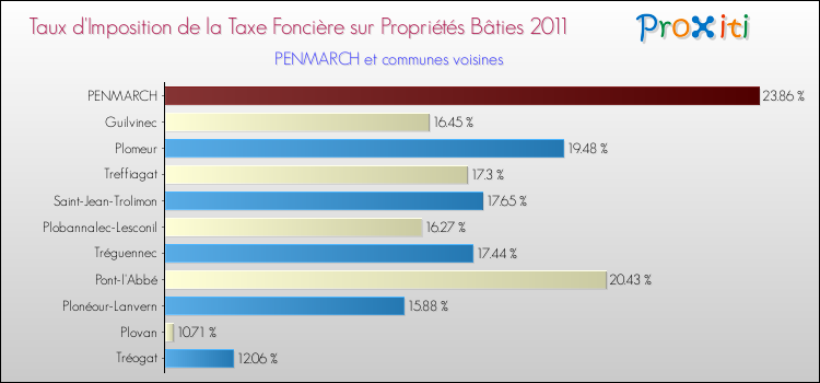 Taux d'imposition de la taxe foncière sur le bati 2011 pour PENMARCH et les communes proches Comparaison des taux d'imposition de la taxe foncière sur le bati 2011 pour PENMARCH et les communes voisines
