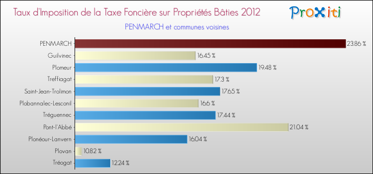 Taux d'imposition de la taxe foncière sur le bati 2012 pour PENMARCH et les communes proches Comparaison des taux d'imposition de la taxe foncière sur le bati 2012 pour PENMARCH et les communes voisines