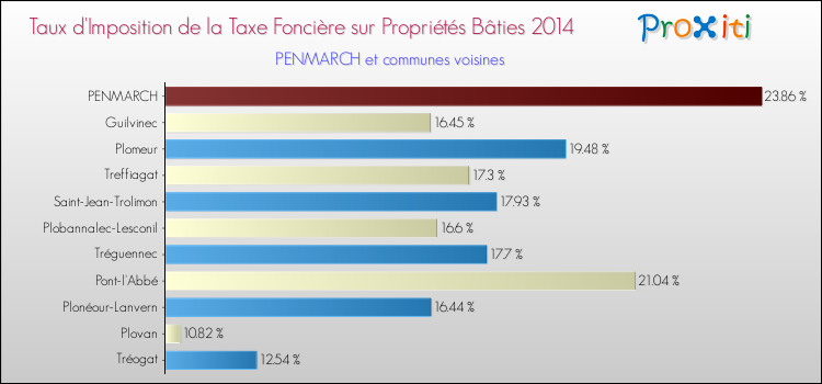 Taux d'imposition de la taxe foncière sur le bati 2014 pour PENMARCH et les communes proches Comparaison des taux d'imposition de la taxe foncière sur le bati 2014 pour PENMARCH et les communes voisines