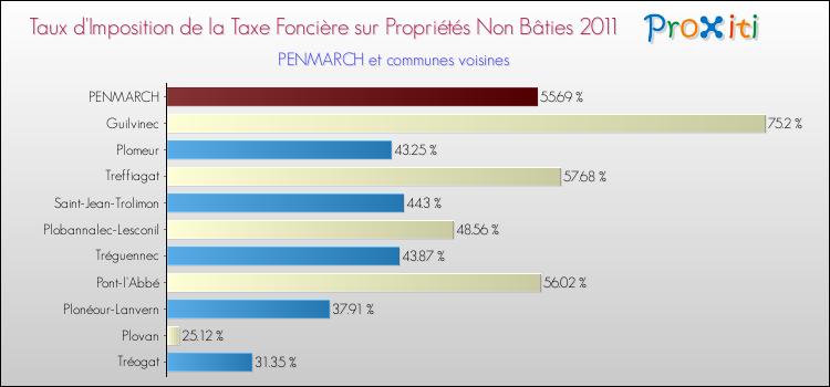 Taux d'imposition de la taxe foncière sur les immeubles et terrains non batis 2011 pour PENMARCH et les communes proches Comparaison des taux d'imposition de la taxe foncière sur les immeubles et terrains non batis 2011 pour PENMARCH et les communes voisines