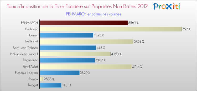 Taux d'imposition de la taxe foncière sur les immeubles et terrains non batis 2012 pour PENMARCH et les communes proches Comparaison des taux d'imposition de la taxe foncière sur les immeubles et terrains non batis 2012 pour PENMARCH et les communes voisines