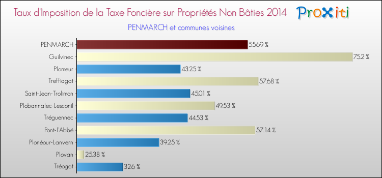 Taux d'imposition de la taxe foncière sur les immeubles et terrains non batis 2014 pour PENMARCH et les communes proches Comparaison des taux d'imposition de la taxe foncière sur les immeubles et terrains non batis 2014 pour PENMARCH et les communes voisines
