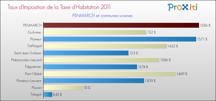 Taux d'imposition de la taxe d'habitation 2011 pour PENMARCH et les communes proches Comparaison des taux d'imposition de la taxe d'habitation 2011 pour PENMARCH et les communes voisines