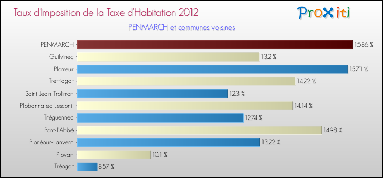 Taux d'imposition de la taxe d'habitation 2012 pour PENMARCH et les communes proches Comparaison des taux d'imposition de la taxe d'habitation 2012 pour PENMARCH et les communes voisines