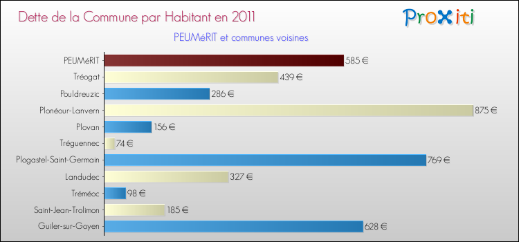 Dette par habitant de la commune en 2011 pour PEUMéRIT et les communes proches Comparaison de la dette par habitant de la commune en 2011 pour PEUMéRIT et les communes voisines