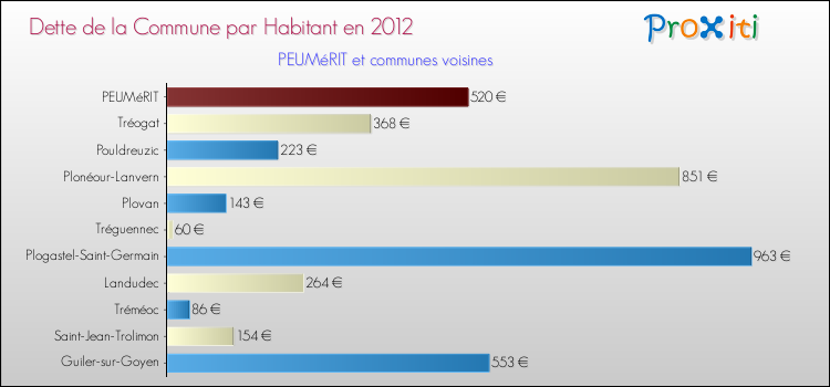 Dette par habitant de la commune en 2012 pour PEUMéRIT et les communes proches Comparaison de la dette par habitant de la commune en 2012 pour PEUMéRIT et les communes voisines