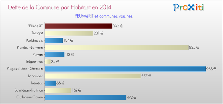 Dette par habitant de la commune en 2014 pour PEUMéRIT et les communes proches Comparaison de la dette par habitant de la commune en 2014 pour PEUMéRIT et les communes voisines