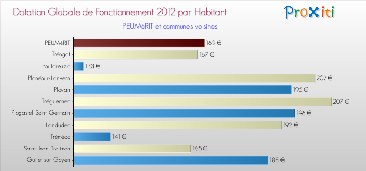 Montant des dotations globales de fonctionnement DGF par Habitant pour PEUMéRIT et les communes proches Comparaison des des dotations globales de fonctionnement DGF par habitant pour PEUMéRIT et les communes voisines