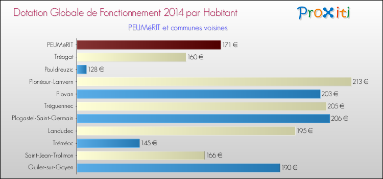 Montant des dotations globales de fonctionnement DGF par Habitant pour PEUMéRIT et les communes proches en 2014. Comparaison des des dotations globales de fonctionnement DGF par habitant pour PEUMéRIT et les communes voisines en 2014.