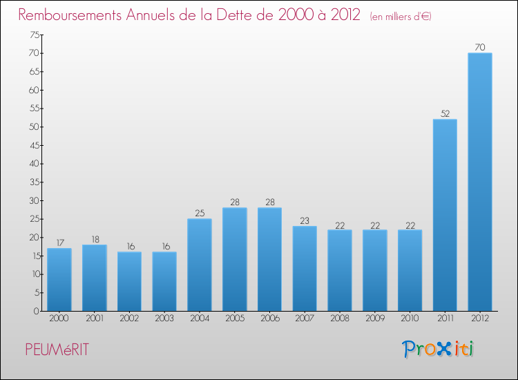 Evolution de l'annuité de la dette pour la commune de PEUMéRIT de 2000 à 2012 Annuités de la dette pour PEUMéRIT de 2000 à 2012