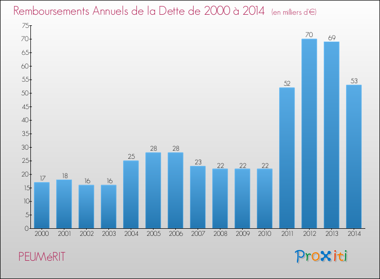 Evolution de l'annuité de la dette pour la commune de PEUMéRIT de 2000 à 2014 Annuités de la dette pour PEUMéRIT de 2000 à 2014