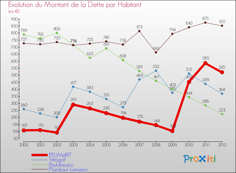Evolution de la dette par habitant pour la commune de PEUMéRIT et les communes proches de 2000 à 2012 Comparaison de la dette par habitant pour PEUMéRIT et les communes voisines de 2000 à 2012