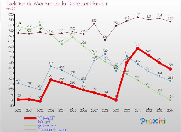 Evolution de la dette par habitant pour la commune de PEUMéRIT et les communes proches de 2000 à 2014 Comparaison de la dette par habitant pour PEUMéRIT et les communes voisines de 2000 à 2014