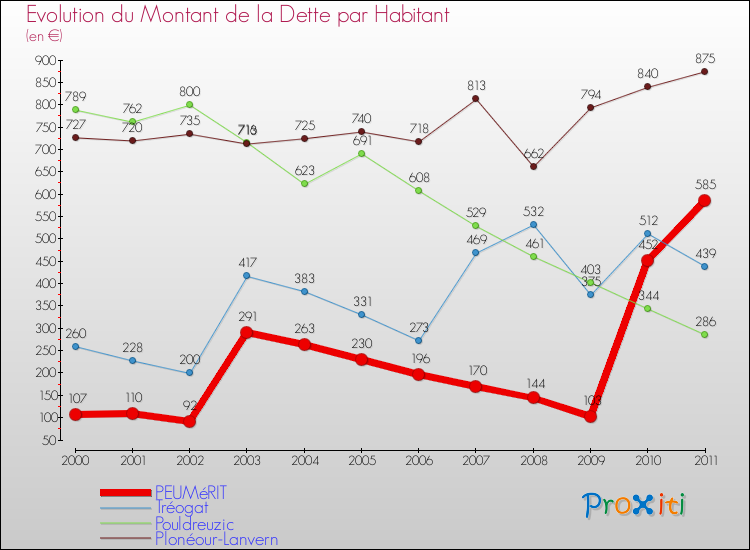 Evolution de la dette par habitant pour la commune de PEUMéRIT et les communes proches Comparaison de la dette par habitant pour PEUMéRIT et les communes voisines