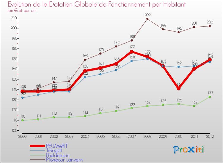 Evolution et montant de la dotation globale de fonctionnement par Habitant pour PEUMéRIT et les communes proches Comparaison des dotations globales de fonctionnement par habitant pour PEUMéRIT et les communes voisines