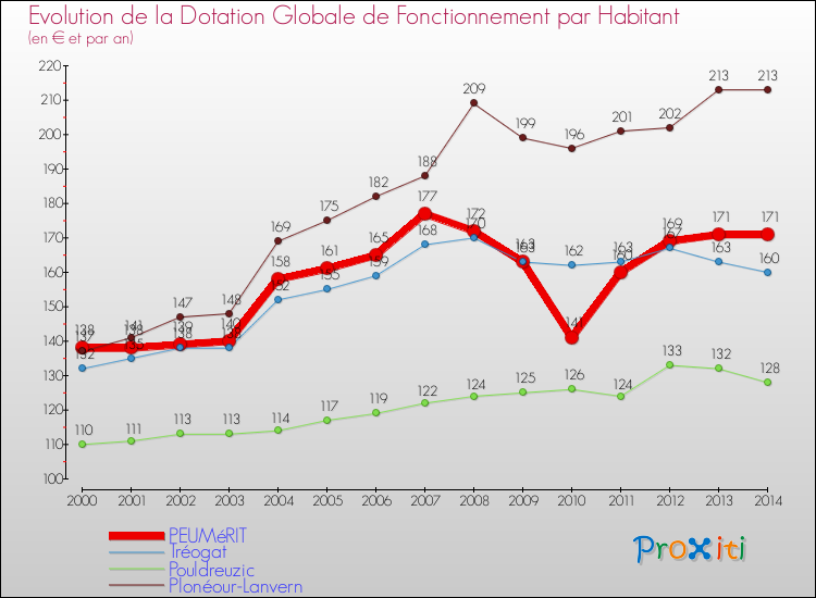 Evolution et montant de la dotation globale de fonctionnement par Habitant pour PEUMéRIT et les communes proches de 2000 à 2014. Comparaison des dotations globales de fonctionnement par habitant pour PEUMéRIT et les communes voisines de 2000 à 2014.
