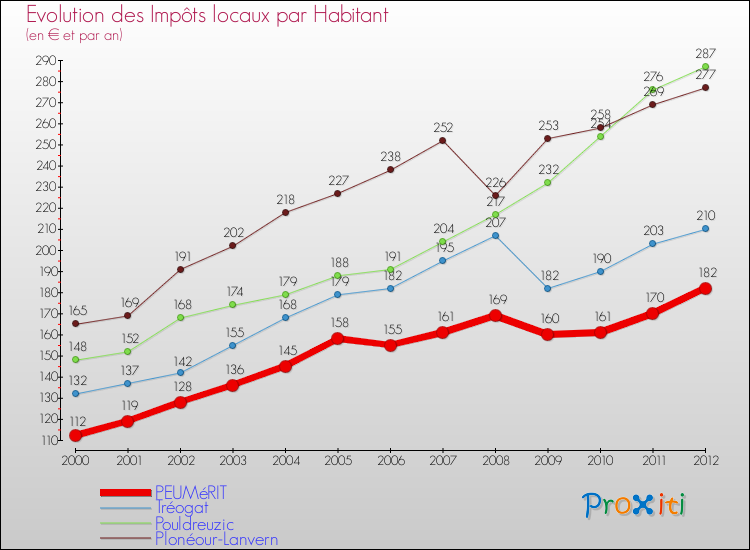Evolution et montant des impôts locaux par Habitant pour PEUMéRIT et les communes proches Comparaison des impôts locaux par habitant pour PEUMéRIT et les communes voisines