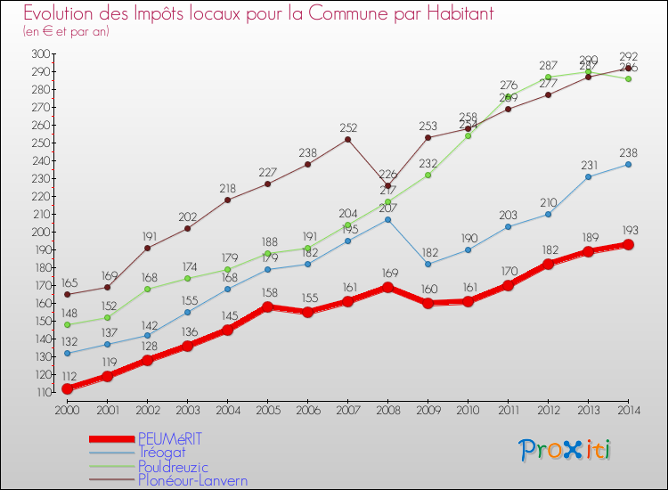 Evolution et montant des impôts locaux par Habitant pour PEUMéRIT et les communes proches de 2000 à 2014 Comparaison des impôts locaux par habitant pour PEUMéRIT et les communes voisines de 2000 à 2014
