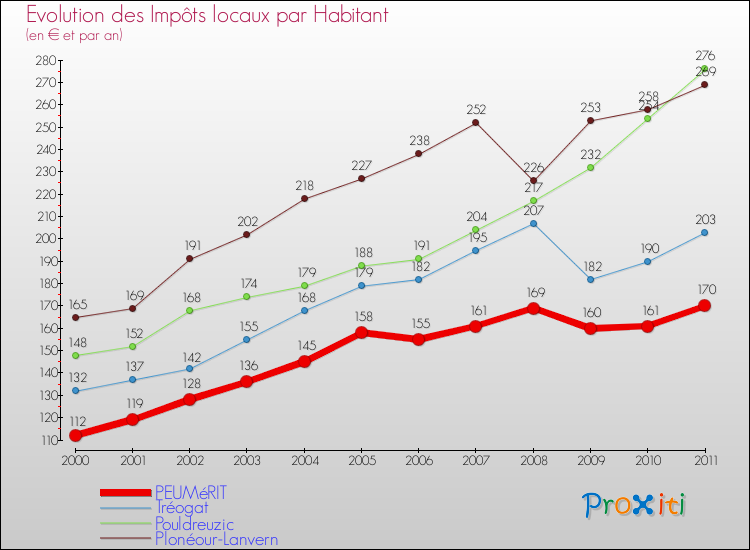Evolution et montant des impôts locaux par Habitant pour PEUMéRIT et les communes proches Comparaison des impôts locaux par habitant pour PEUMéRIT et les communes voisines