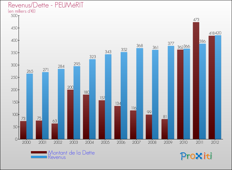 Evolution comparée de la dette et des revenus pour la commune de PEUMéRIT de 2000 à 2012 Comparaison de la dette et des revenus pour PEUMéRIT de 2000 à 2012