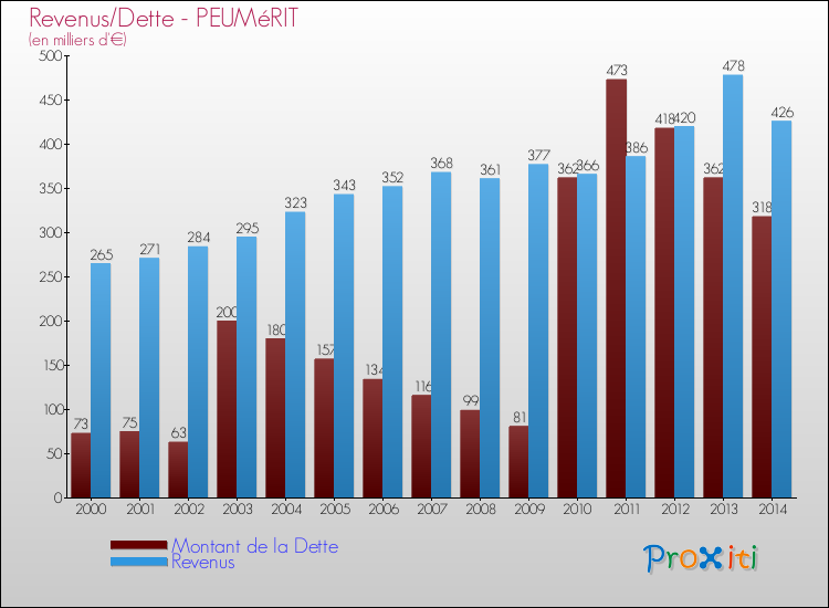 Evolution comparée de la dette et des revenus pour la commune de PEUMéRIT de 2000 à 2014 Comparaison de la dette et des revenus pour PEUMéRIT de 2000 à 2014