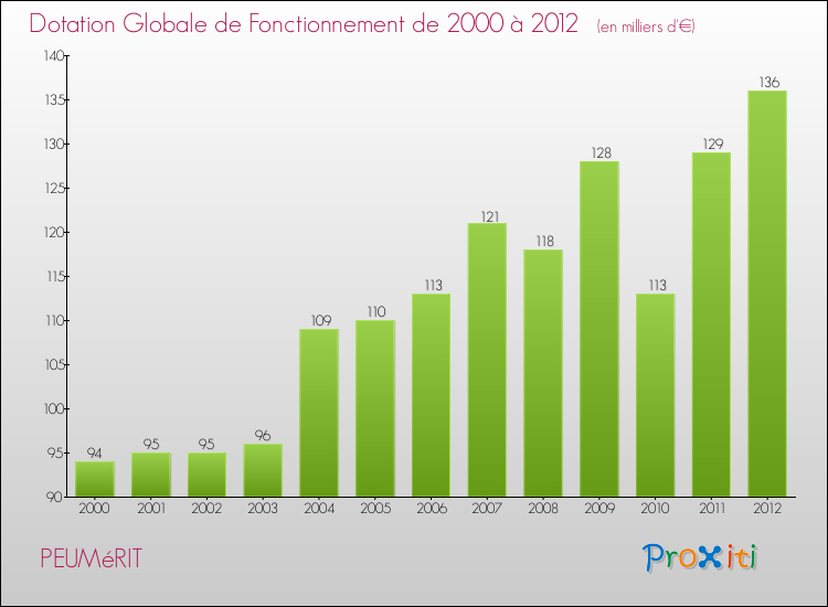 Evolution du montant de la Dotation Globale de Fonctionnement pour la commune de PEUMéRIT de 2000 à 2012 Evolution du montant de la Dotation Globale de Fonctionnement pour PEUMéRIT de 2000 à 2012