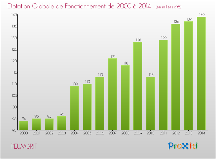 Evolution du montant de la Dotation Globale de Fonctionnement pour la commune de PEUMéRIT de 2000 à 2014 Evolution du montant de la Dotation Globale de Fonctionnement pour PEUMéRIT de 2000 à 2014